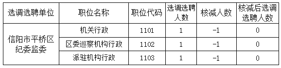 信阳市平桥区关于公开选调选聘 区纪委监委、区委巡察机构、区纪委监委  派驻机构工作人员核减部分职位的公告